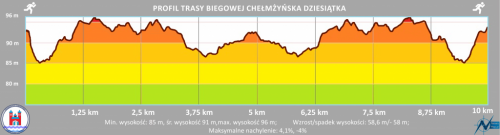 Profil trasy biegowej Chełmżyńska Dziesiątka